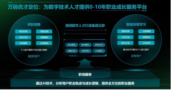 AI之上的招聘平台，万码优才如何做数字人才的“赛博伯乐”？