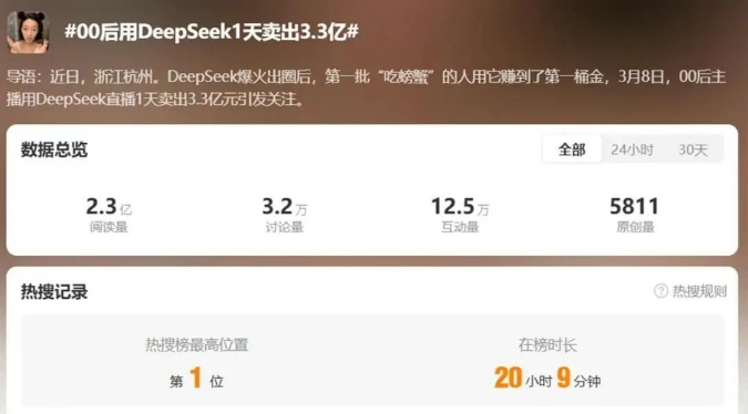 00后主播用DeepSeek直播1天卖出3.3亿元