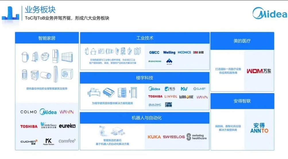 美的计划三年投入超500亿元布局AI大模型